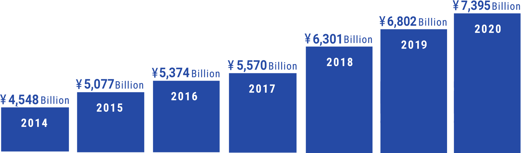 2014:¥4,548 Billion,2015:¥5,077 Billion,2016:¥5,374 Billion,2017:¥5,570 Billion,2018:¥6,301 Billion,2019:¥6,802 Billion,2020:¥7,395 Billion